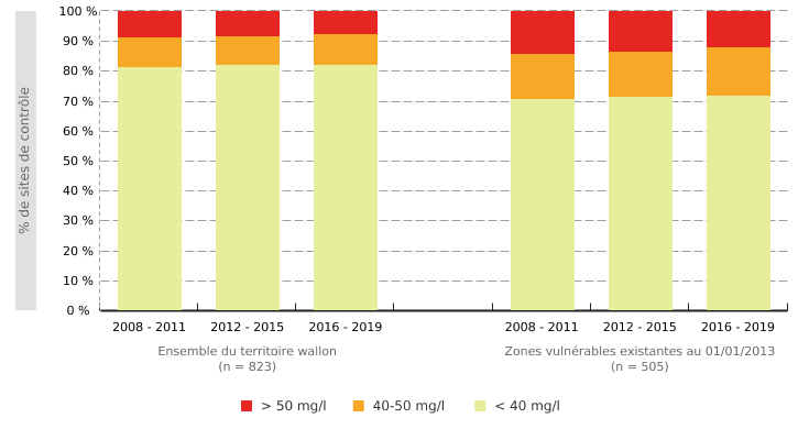 Répartition des sites de contrôle par classe de concentration en nitrate dans les eaux souterraines en Wallonie